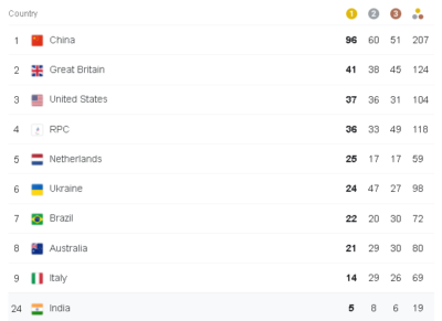 Medal tally- Paralympics 2020