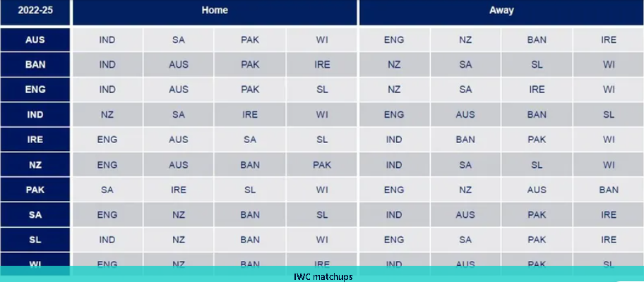 Qualification for ICC Women’s World Cup 2025 unveiled with launch of ...