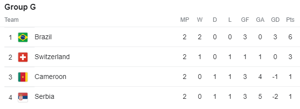 Group G WC 2022