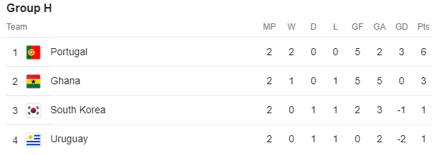 Group H WC 2022