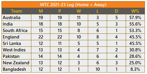 WTC 2021-23 Overall